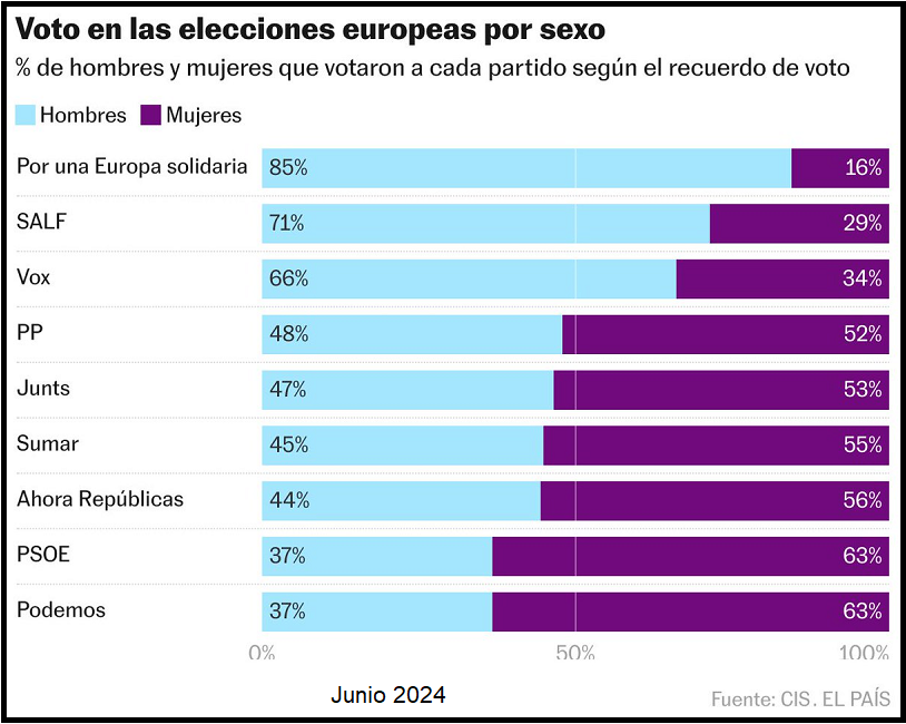 Elecciones europeas por sexo.png