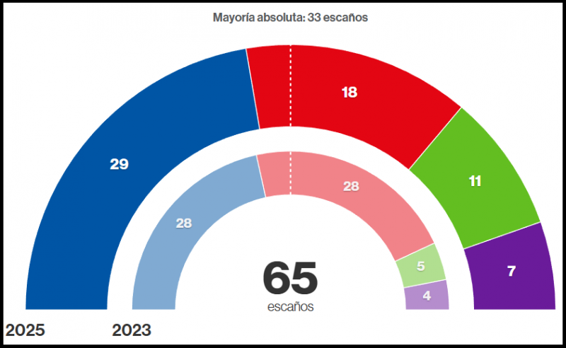 Archivo:Elecciones extremadura 2025.png
